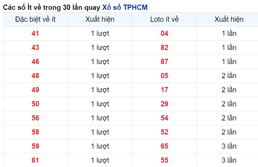 Cặp số xuất hiện ít nhất Hồ Chí Minh tính tới 29/4/2024