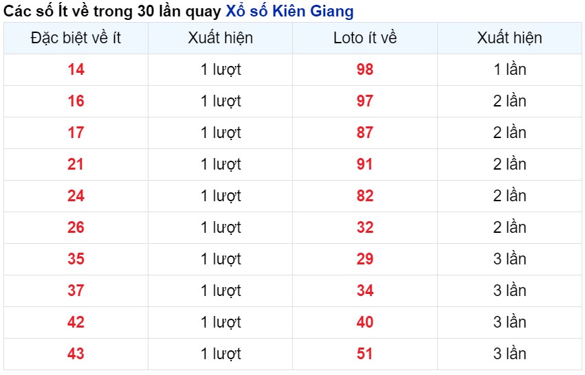 Cặp số xuất hiện ít nhất Kiên Giang tính tới 28/4/2024