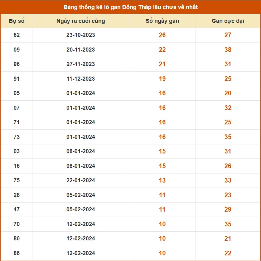 Thống kê lô gan Đồng Tháp tính tới 29/4/2024