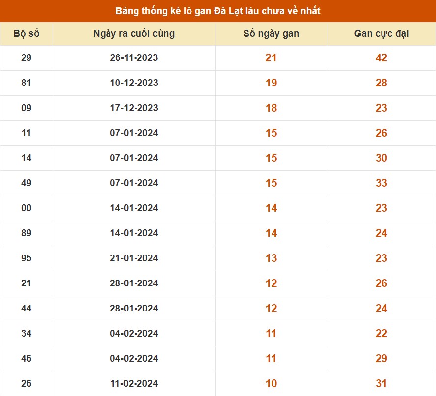 Thống kê lô gan Đà Lạt tính tới 28/4/2024