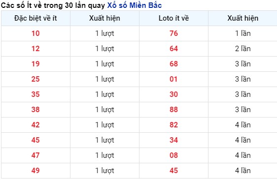 Thống kê tần suất xuất hiện KQXS Thái Bình tính tới 28/4/2024